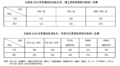 安徽2020高考分数线公布