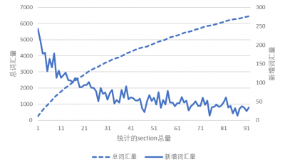 GRE到底要求考生掌握多大词汇量呢