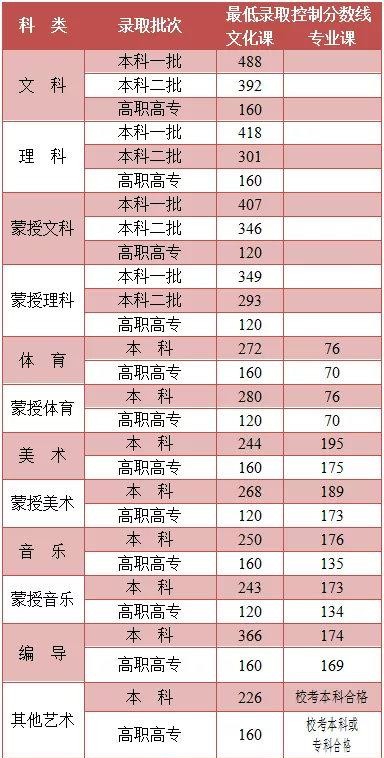 内蒙古2021高考分数线公布通知