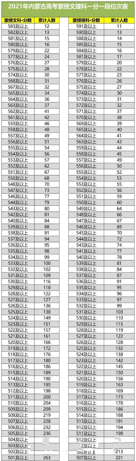 2021内蒙古高考一分一段明细表