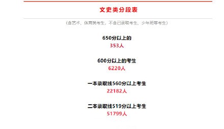 2021年安徽文科高考一分一段位次表出炉