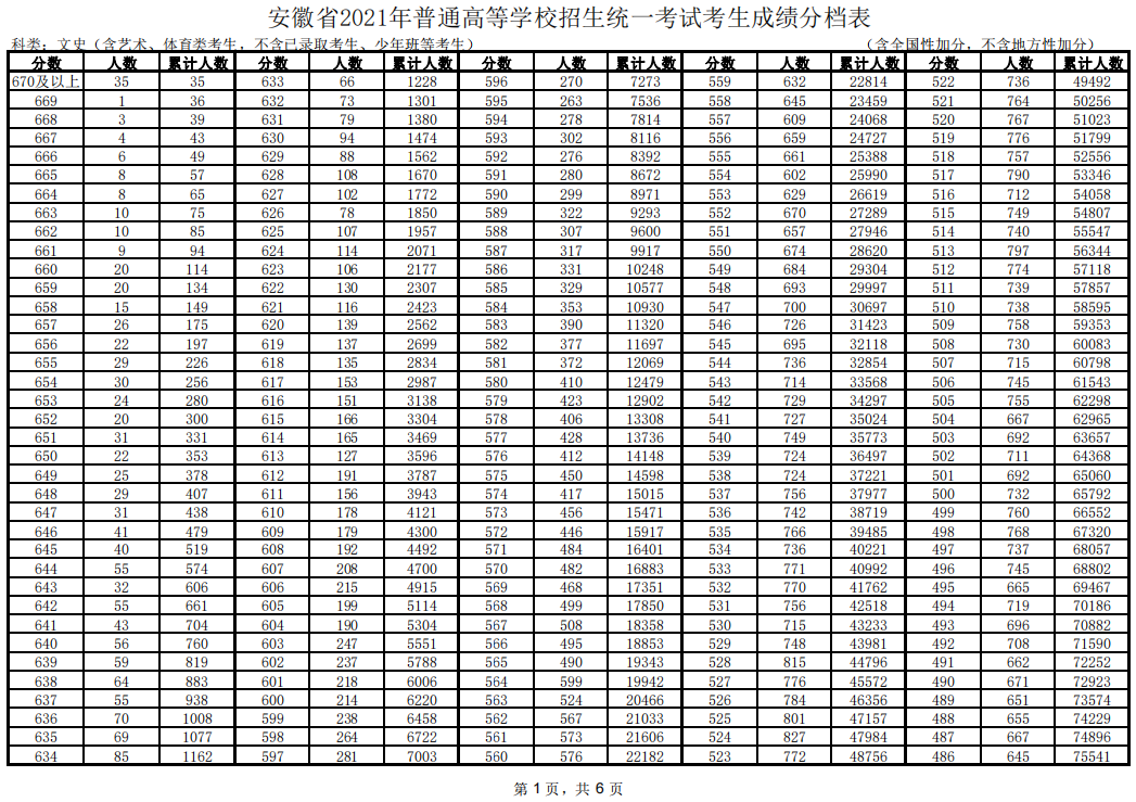 2021年安徽文科高考一分一段位次表出炉