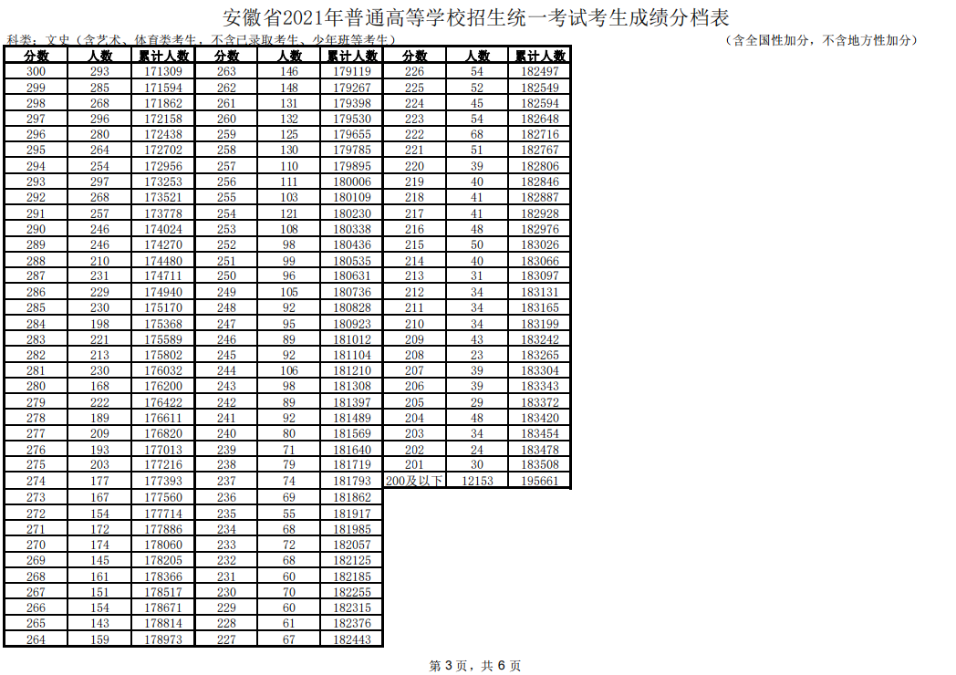 2021年安徽文科高考一分一段位次表出炉