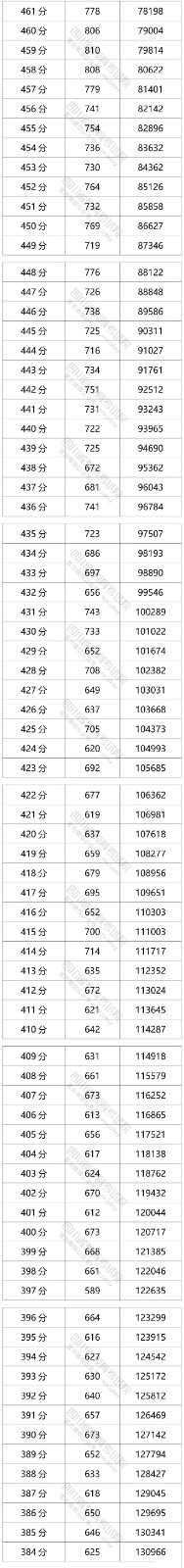 2021年四川省高考分数线公布通知