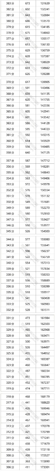 2021年四川省高考分数线公布通知