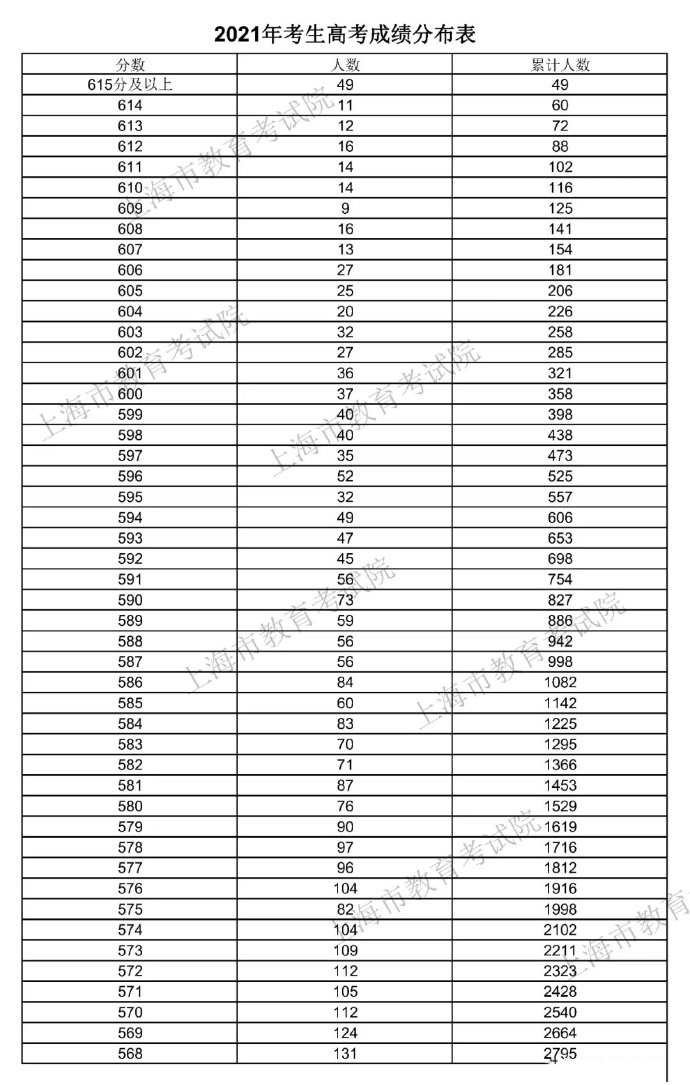 2021年上海高考一分一段位次表出炉