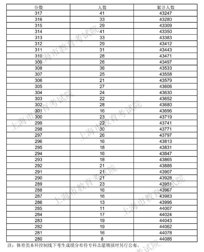 2021年上海高考一分一段位次表出炉