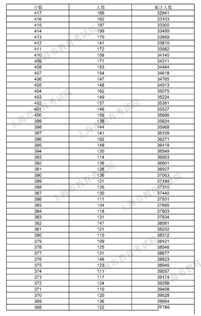 2021年上海高考一分一段位次表出炉