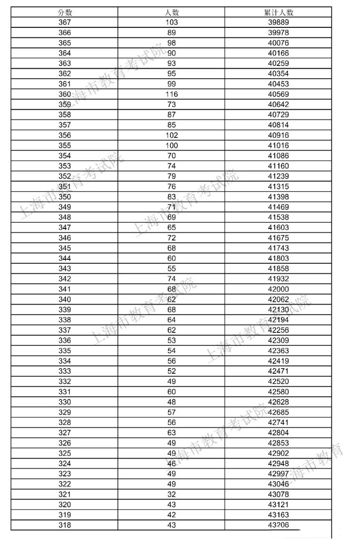 2021年上海高考一分一段位次表出炉