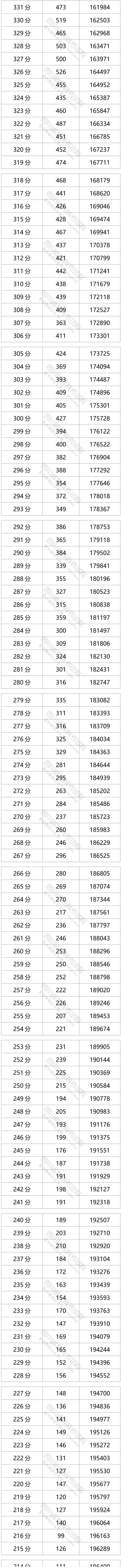 2021四川文科高考一分一段表公布