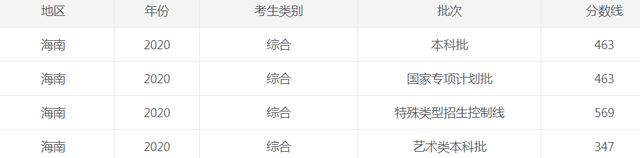 海南高考分数线2021年