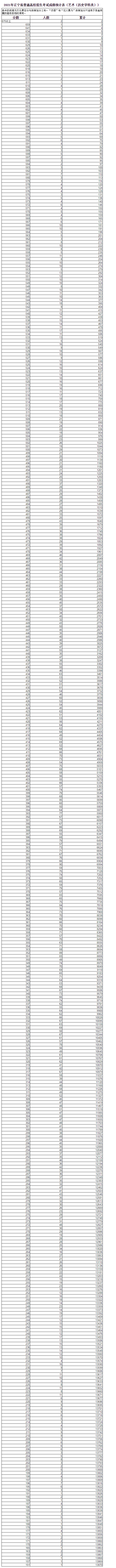 辽宁2021高考历史一分一段最新公布