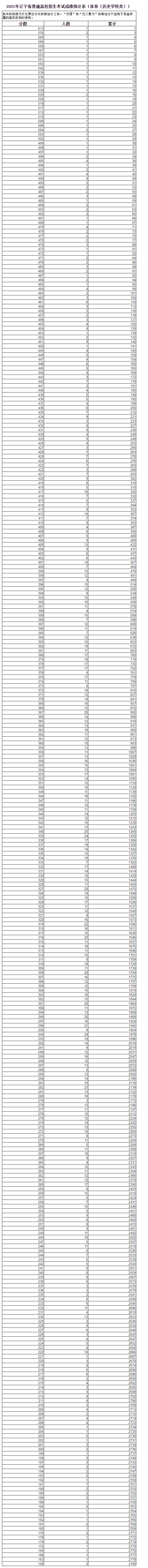 辽宁2021高考历史一分一段最新公布