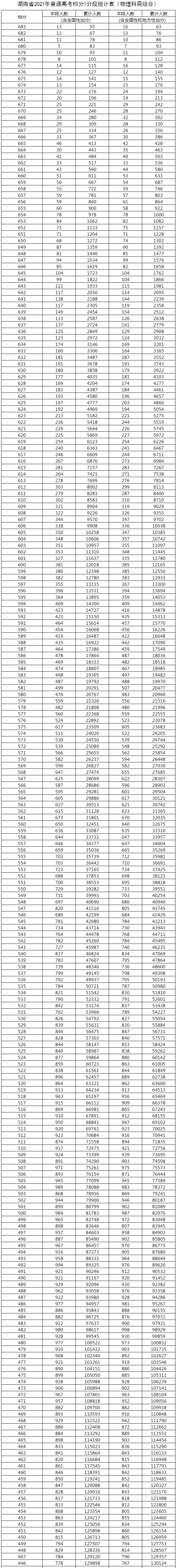 湖南高考一分一段表