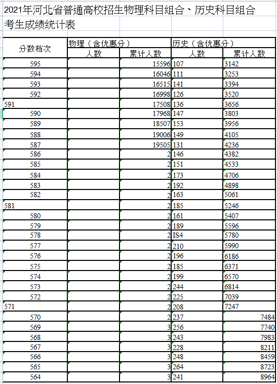 2021年河北高考分数线公布最新