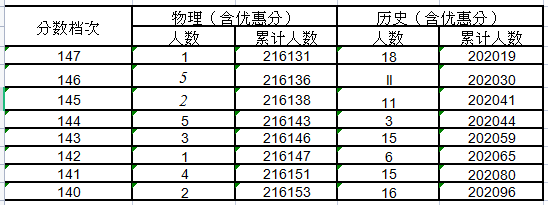 2021年河北高考分数线公布最新