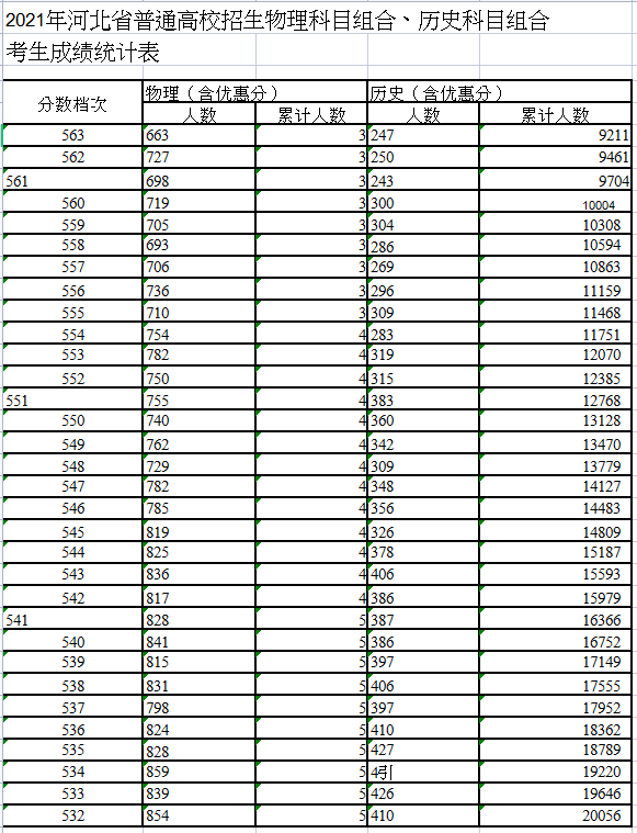 2021年河北高考分数线公布最新
