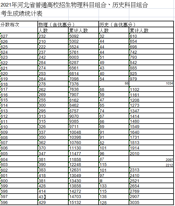 2021年河北高考分数线公布最新