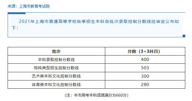 2022年上海高考分数线出炉