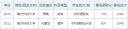 2022预估南方科技大学录取分数线