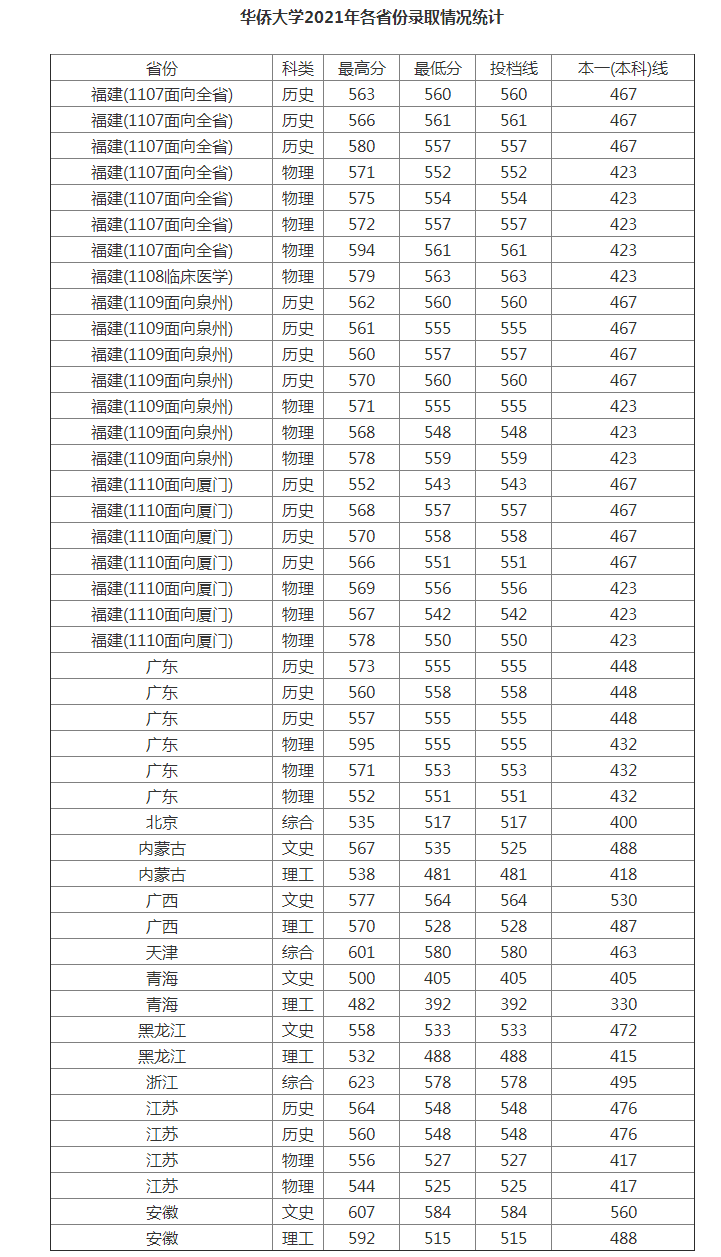 华侨大学分数线2021.png