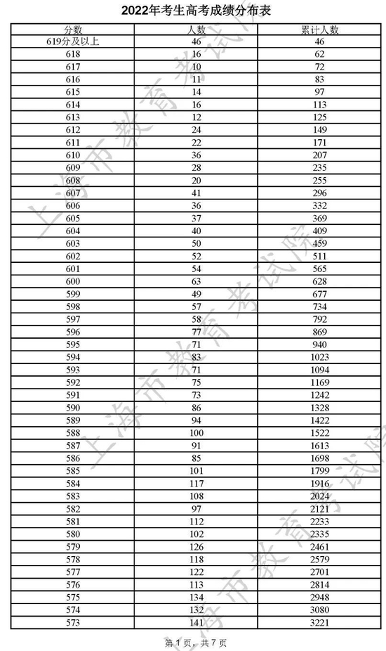 2022上海高考分数一分一段表