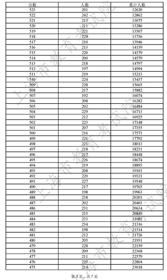 2022上海高考分数一分一段表